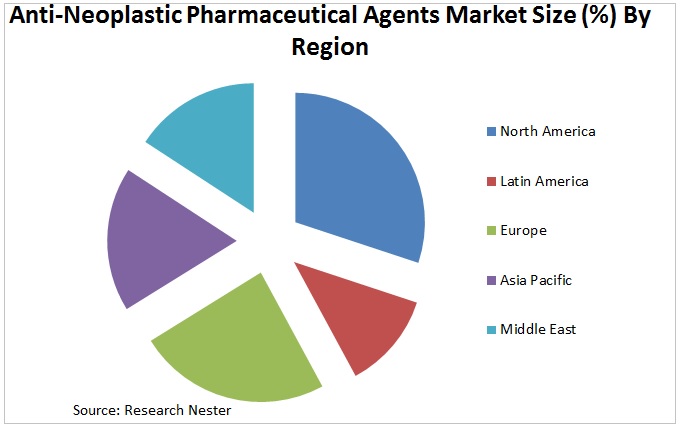 抗新生物医薬品市場グラフ