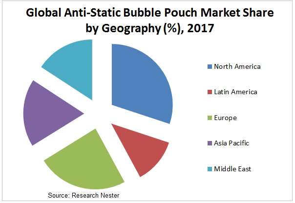 Anti-static-bubble-ponch-market
