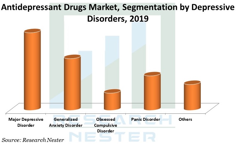 抗うつ薬市場グラフ
