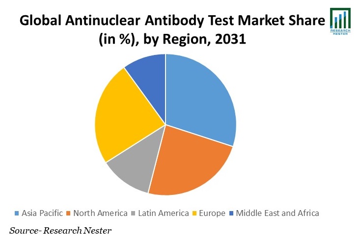 Antinuclear Antibody Test Market Share