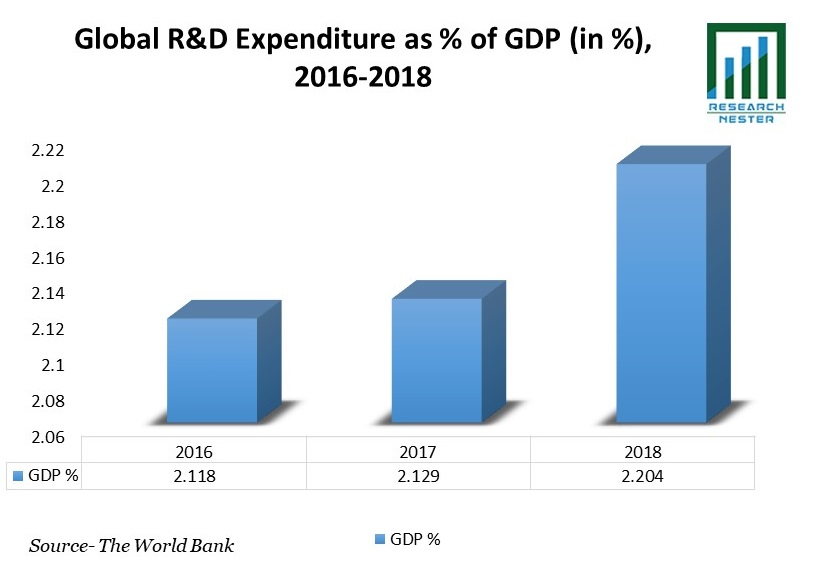 R&D Expenditure
