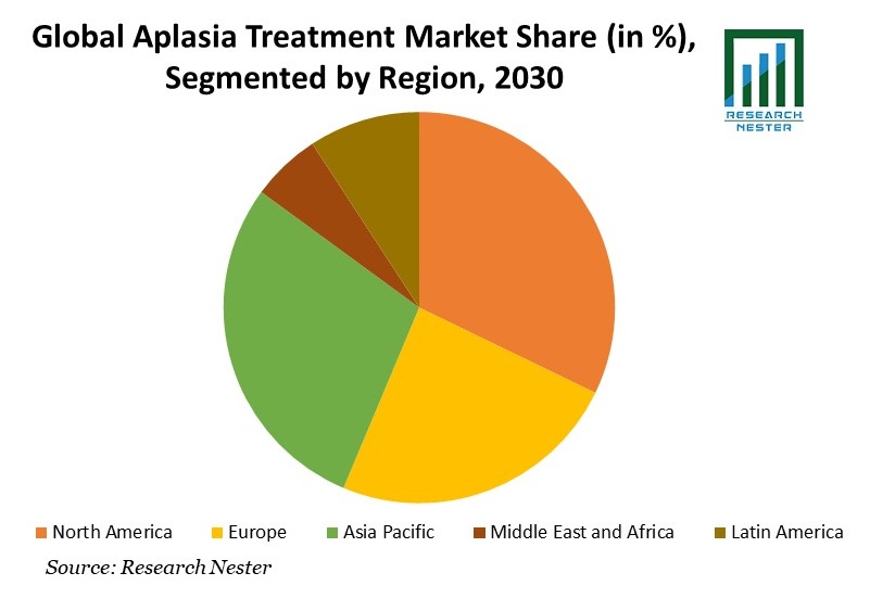 Aplasia Treatment Market Share