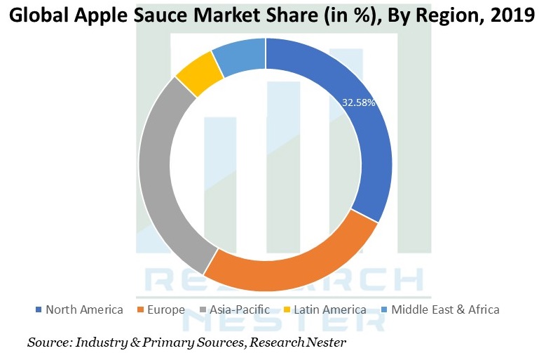 Apple Sauce Market Graph