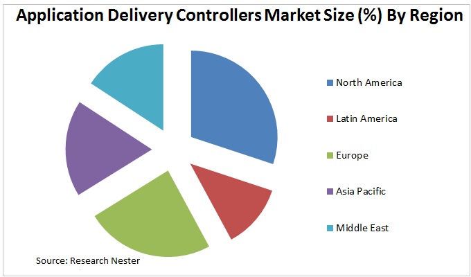 IT & Telecom Application Delivery Controllers Market Graph