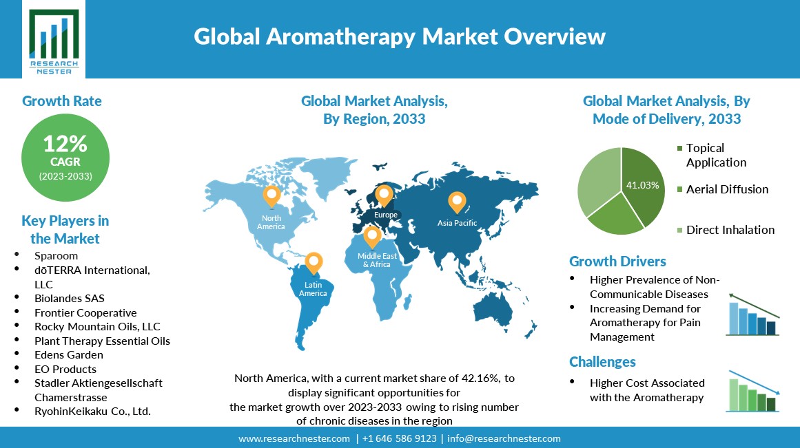 Aromatherapy Market overview