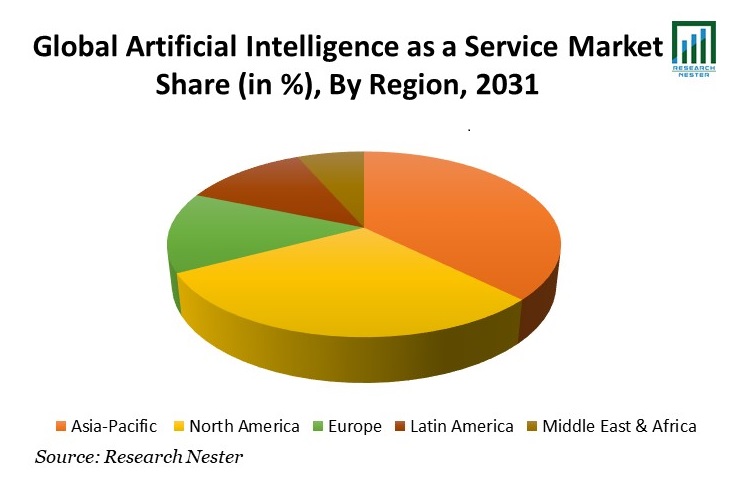 Artificial Intelligence as a Service Market Share