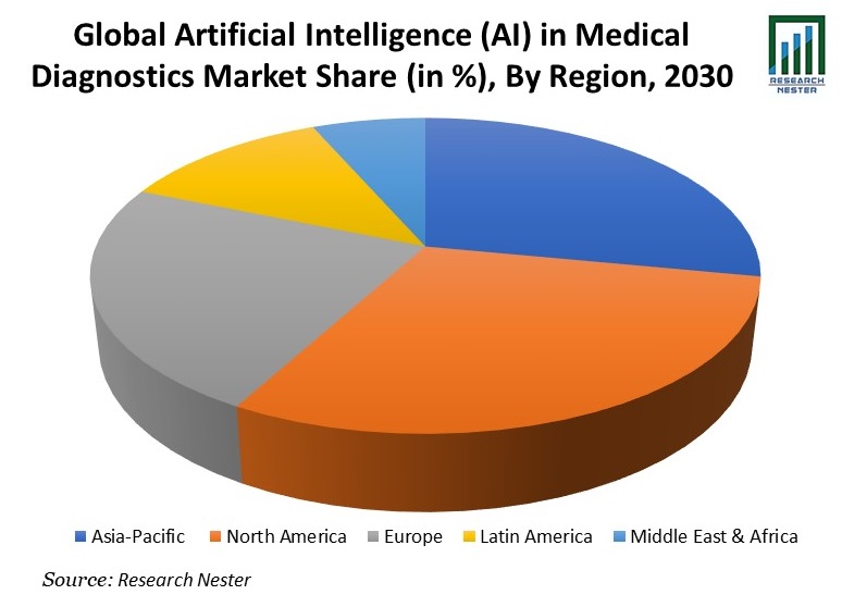 Artificial intelligence (AI) in Medical Diagnostics Market
