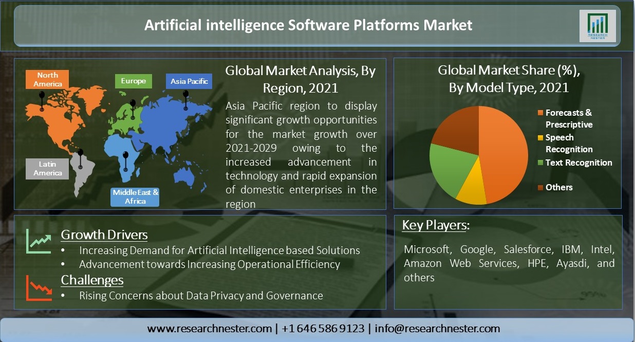 Artificial-intelligence-Software-Platform-Market