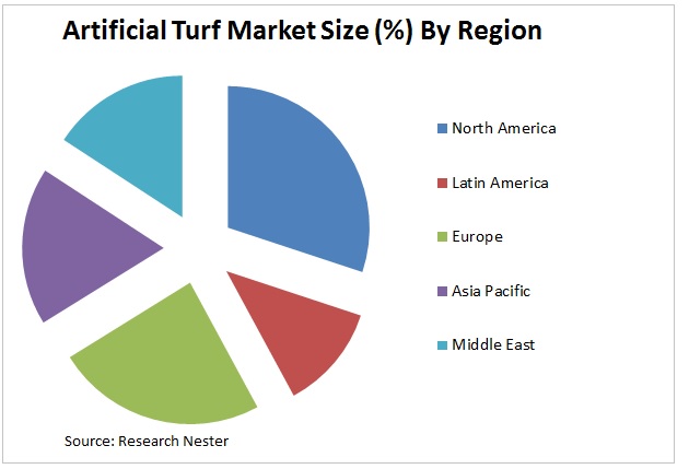 Artificial Turf Market Graph