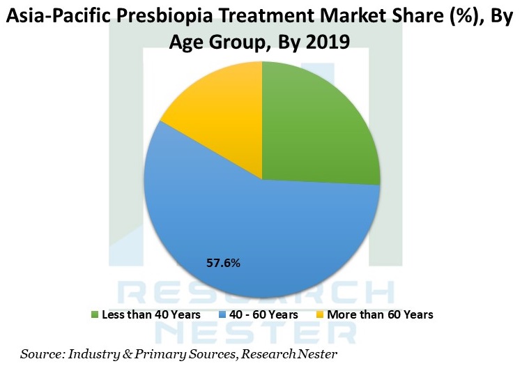 Asia-Pacific Presbyopia Treatment.