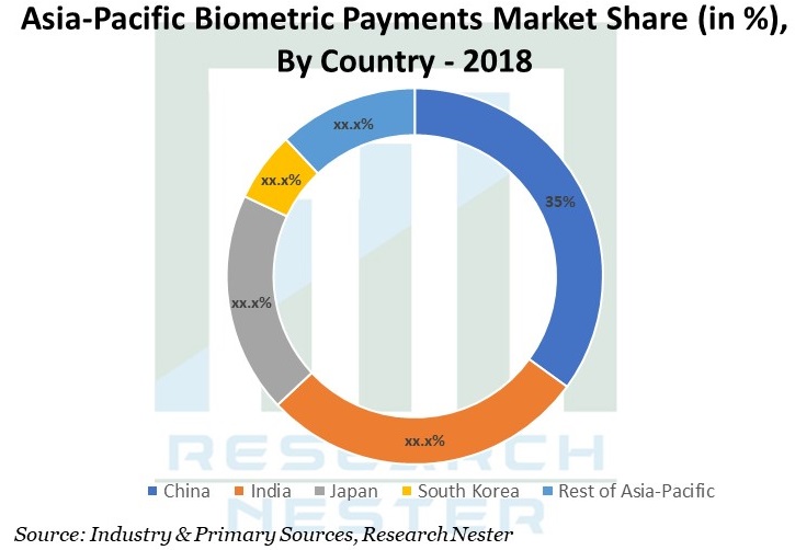 Asia Pacific Biometric Payments Graph 