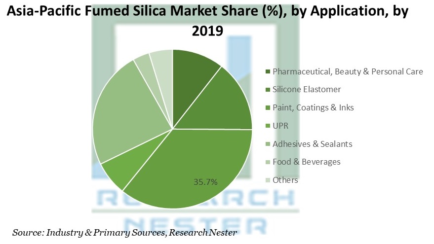 Asia-Pacific Fumed Silica Market Share