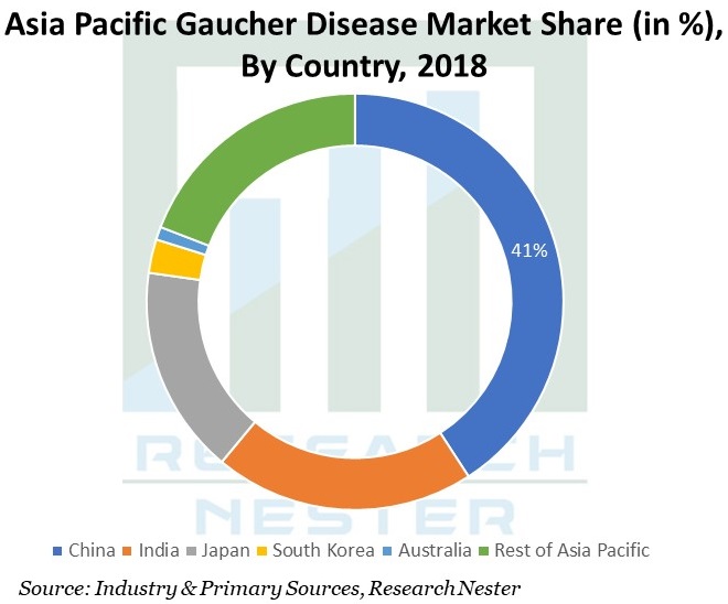 Asia-Pacific-Gaucher-Disease-Market