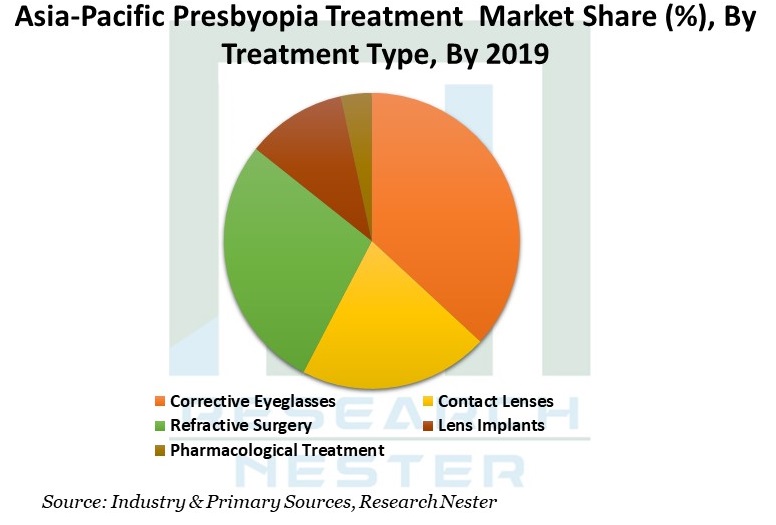 Asia-Pacific-Presbyopia-Treatment-Market-Share