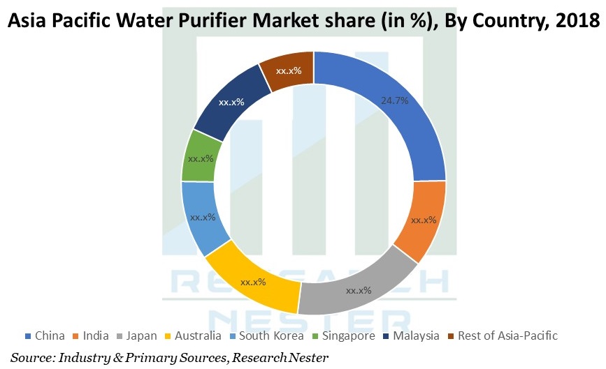 Asia Pacific Water Purifier Market Graph