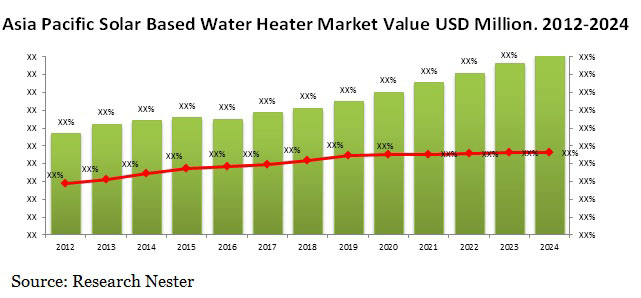 アジア太平洋地域の太陽熱温水器市場価値