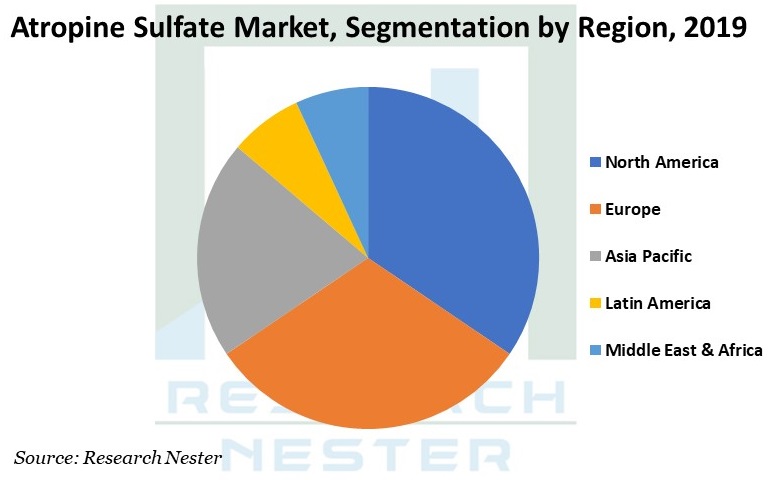 Atropine Sulfate Market Graph