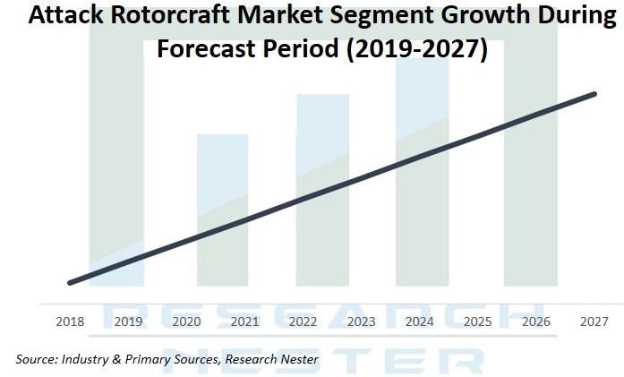 Attack Rotorcraft Market <p>Graph