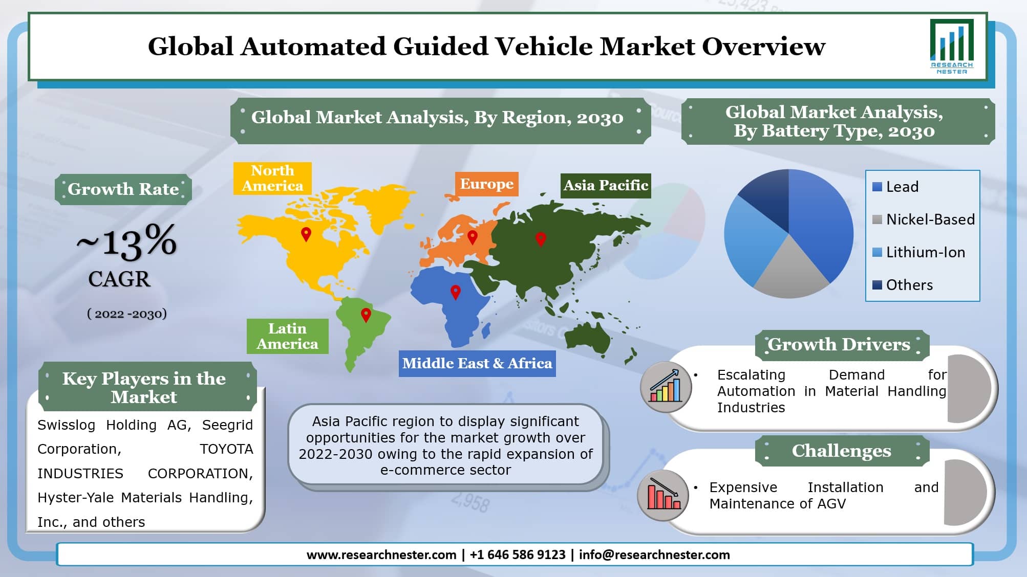 Global Automated Guided Vehicle (AGV) Market  overview