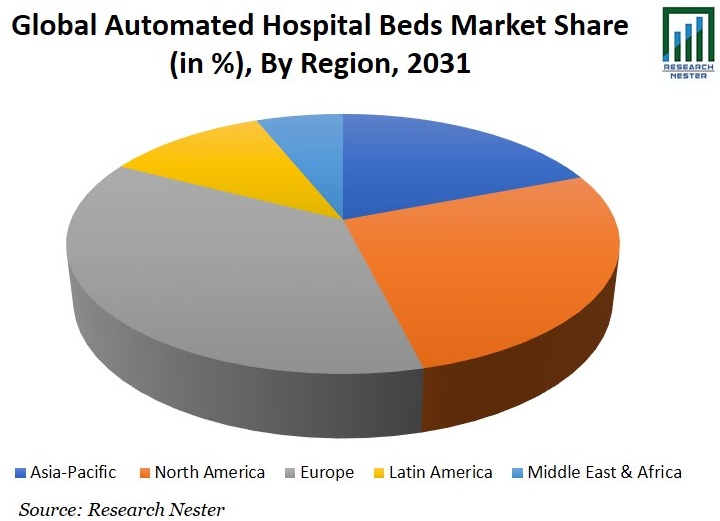 Automated Hospital Beds Market Share Image