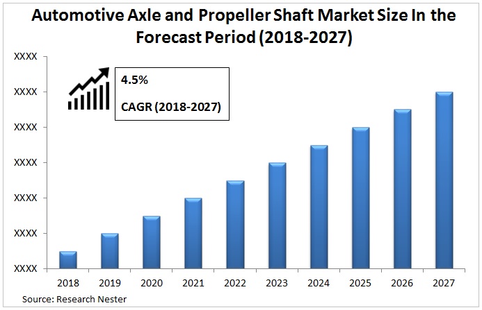 自動車用アクスルとプロペラシャフト市場グラフ