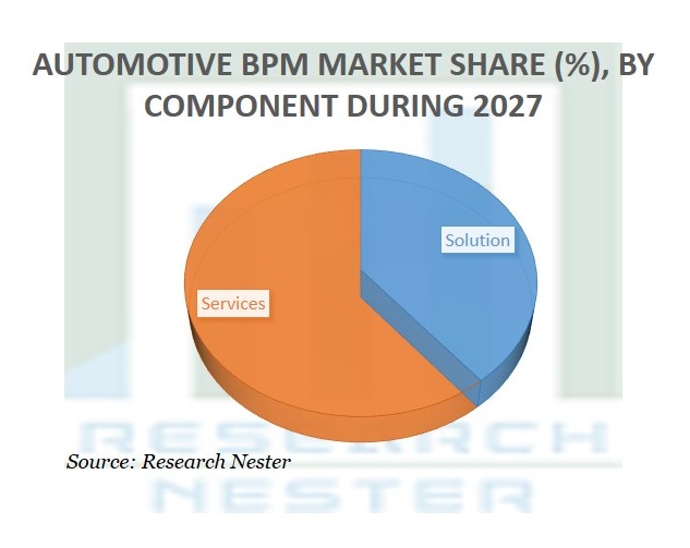 Automotive BPM Market