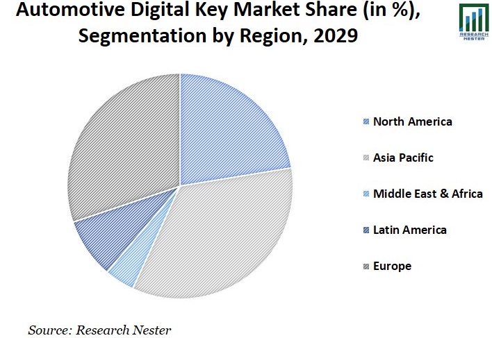 Automotive Digital Key Market Share
