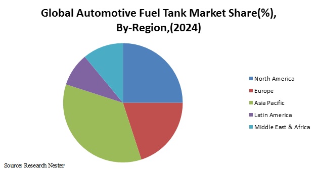 世界の自動車用燃料タンク市場シェア