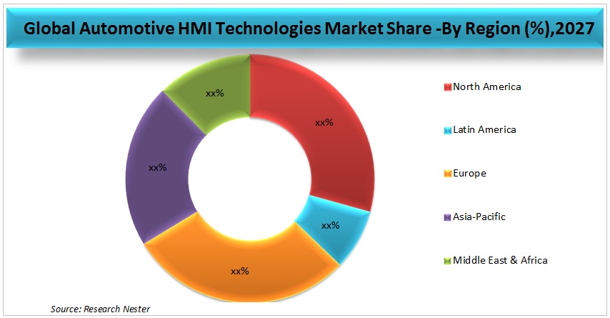 Automotive HMI Technologies Market Graph