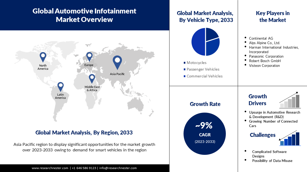 global automotive infotainment market overview
