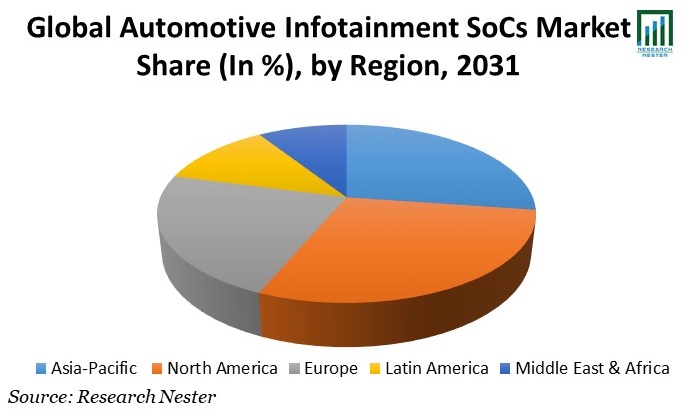 Automotive Infotainment SoCs Market Share