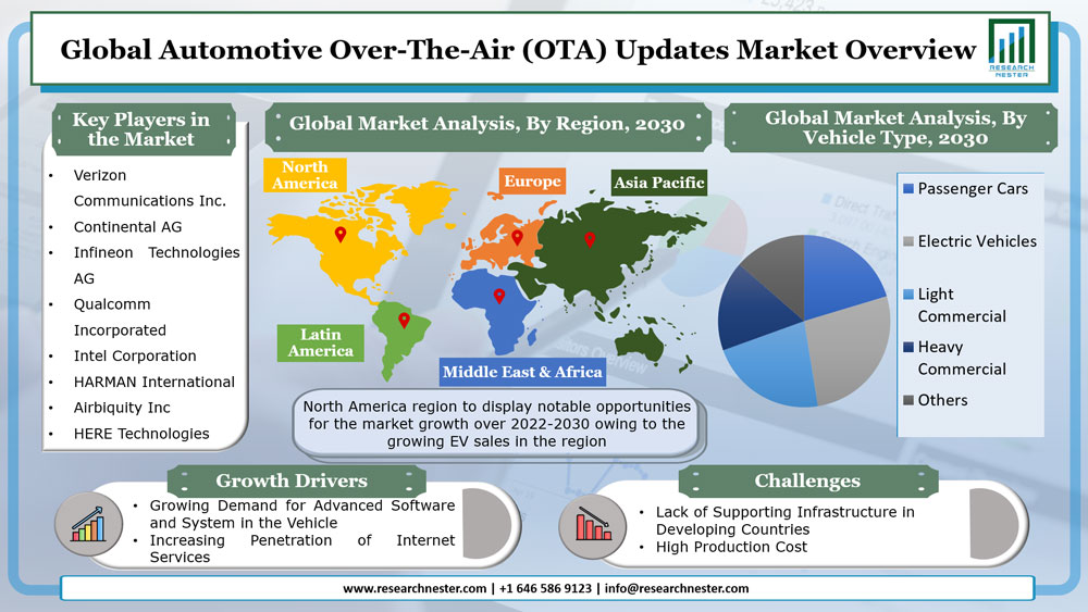 Global Automotive Over-The-Air (OTA) Updates Market overview