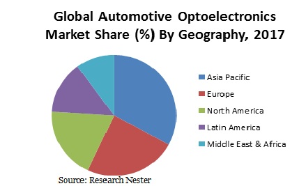 Automotive Optoelectronics Market