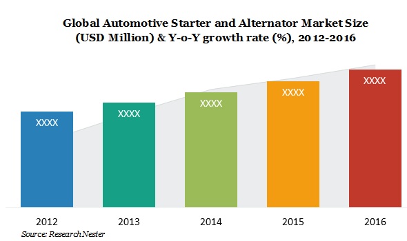 Automotive starter and alternator market