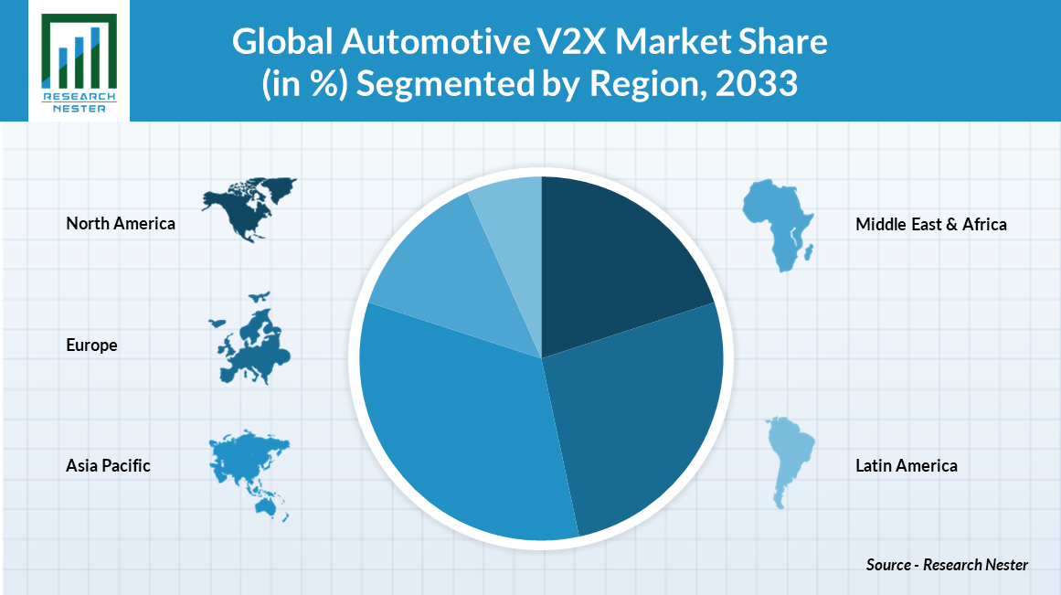 global automotive V2X market share