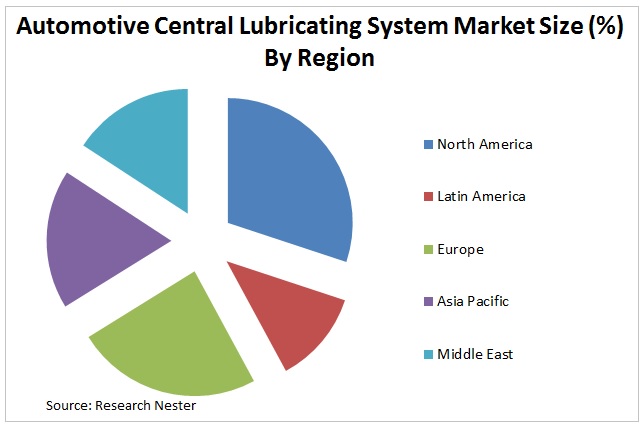 自動車中央潤滑システム市場グラフ