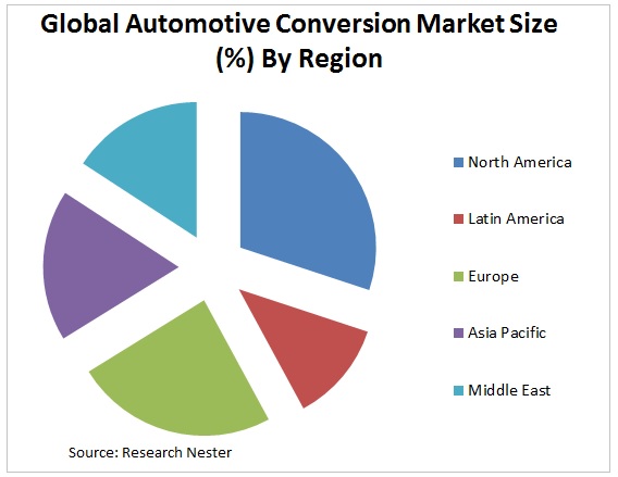 Automotive Conversion Kit Market Graph