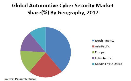 Automotive cyber security