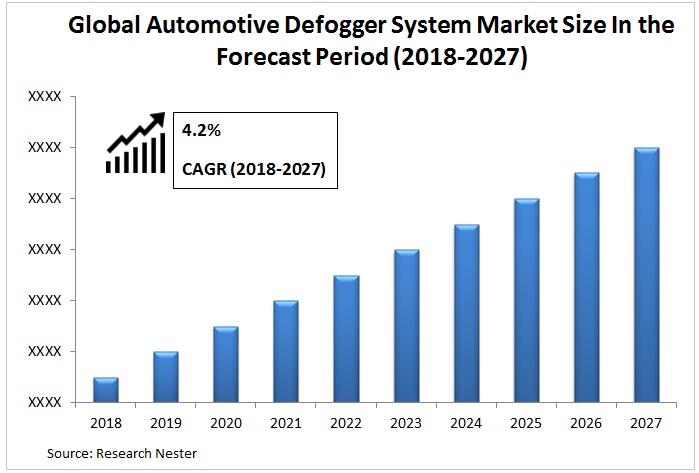 Automotive Defogger System Market Graph