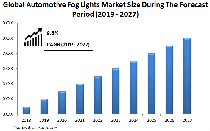 Automotive for Light Market Graph