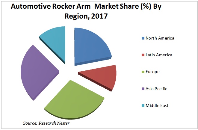 Automotive Rocker Arm Market Graph