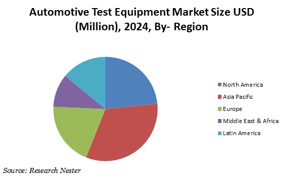 自動車試験装置市場