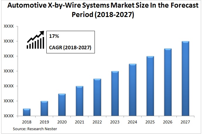 Automotive X-by-Wire Systems Market Graph