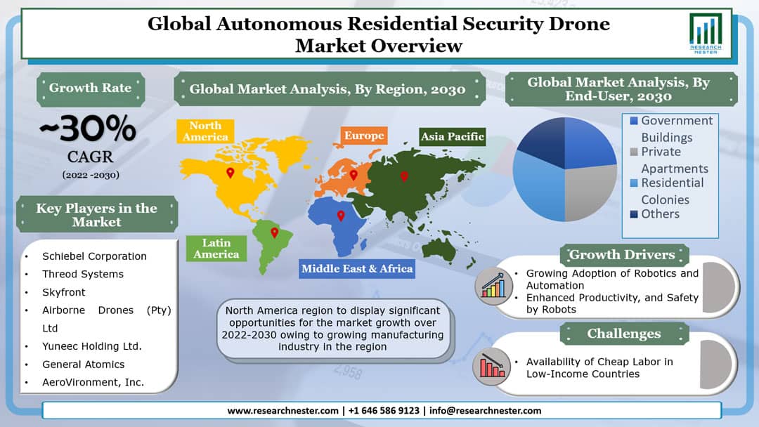 Autonomous Residential Security Drone Market Graph