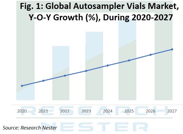 Autosampler vials market Graph
