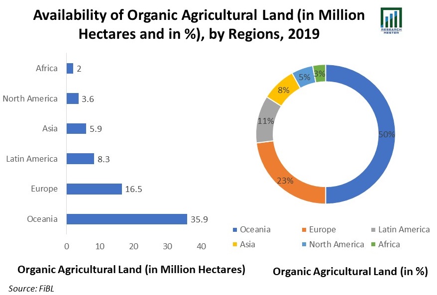 Availability-of-Organic-Agricultural-Land
