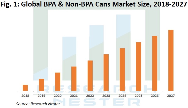 BPA & Non-BPA Cans <p>Market Graph 