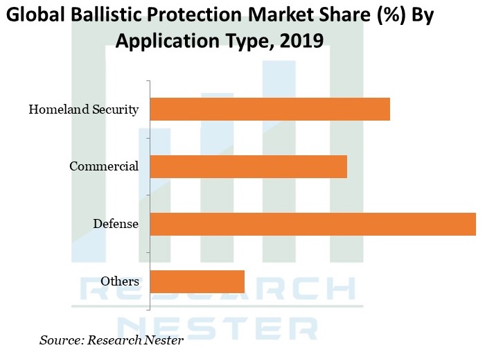 Ballistic-Protection-Market