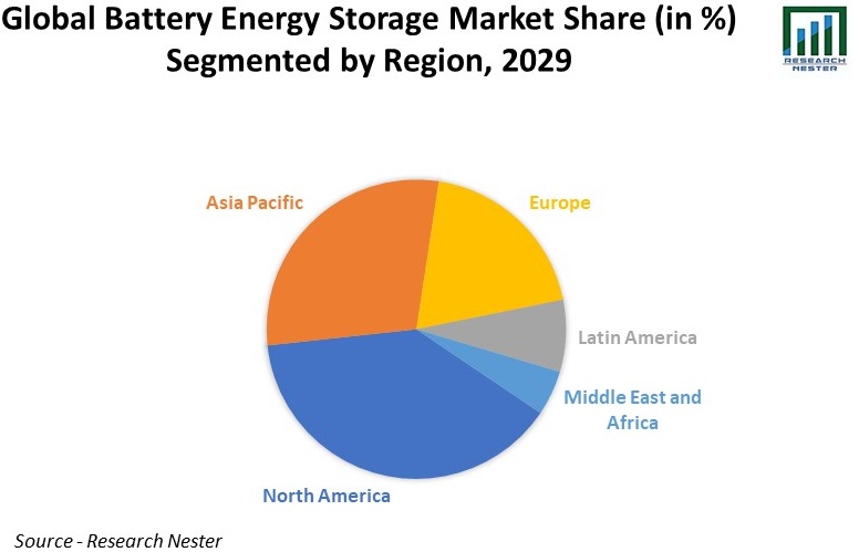 世界のバッテリーエネルギー貯蔵市場