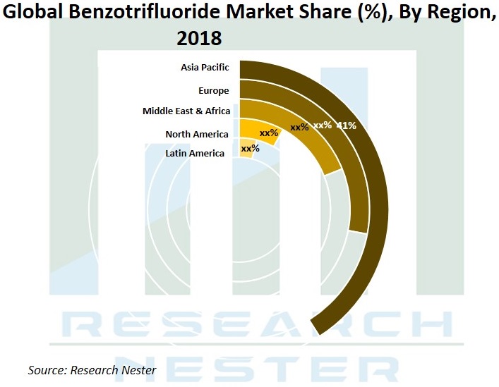 ベンゾトリフルオリド市場シェアグラフ